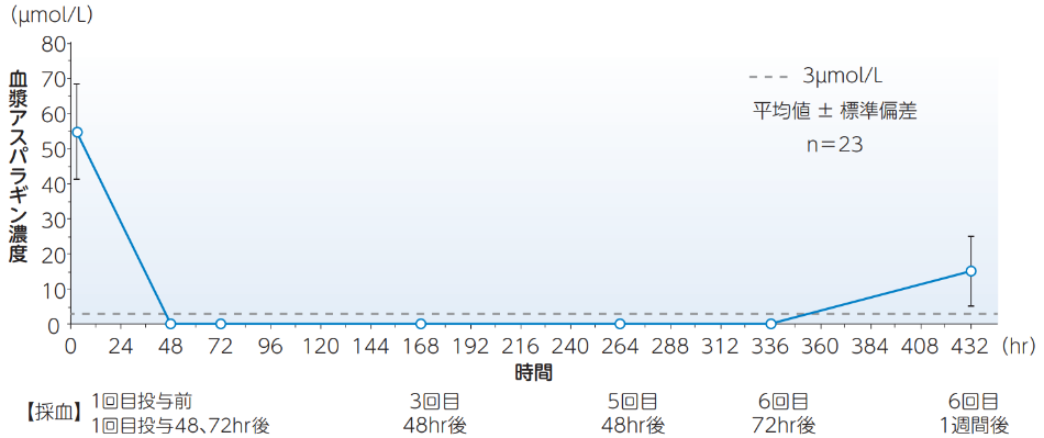 画像:血漿アスパラギン濃度の推移(薬物動態解析対象集団)