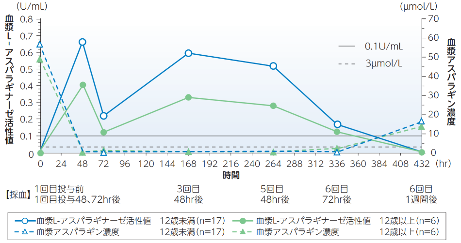 画像:年齢区分別の血漿L-アスパラギナーゼ活性値及び血漿アスパラギン濃度の推移(薬物動態解析対象集団)